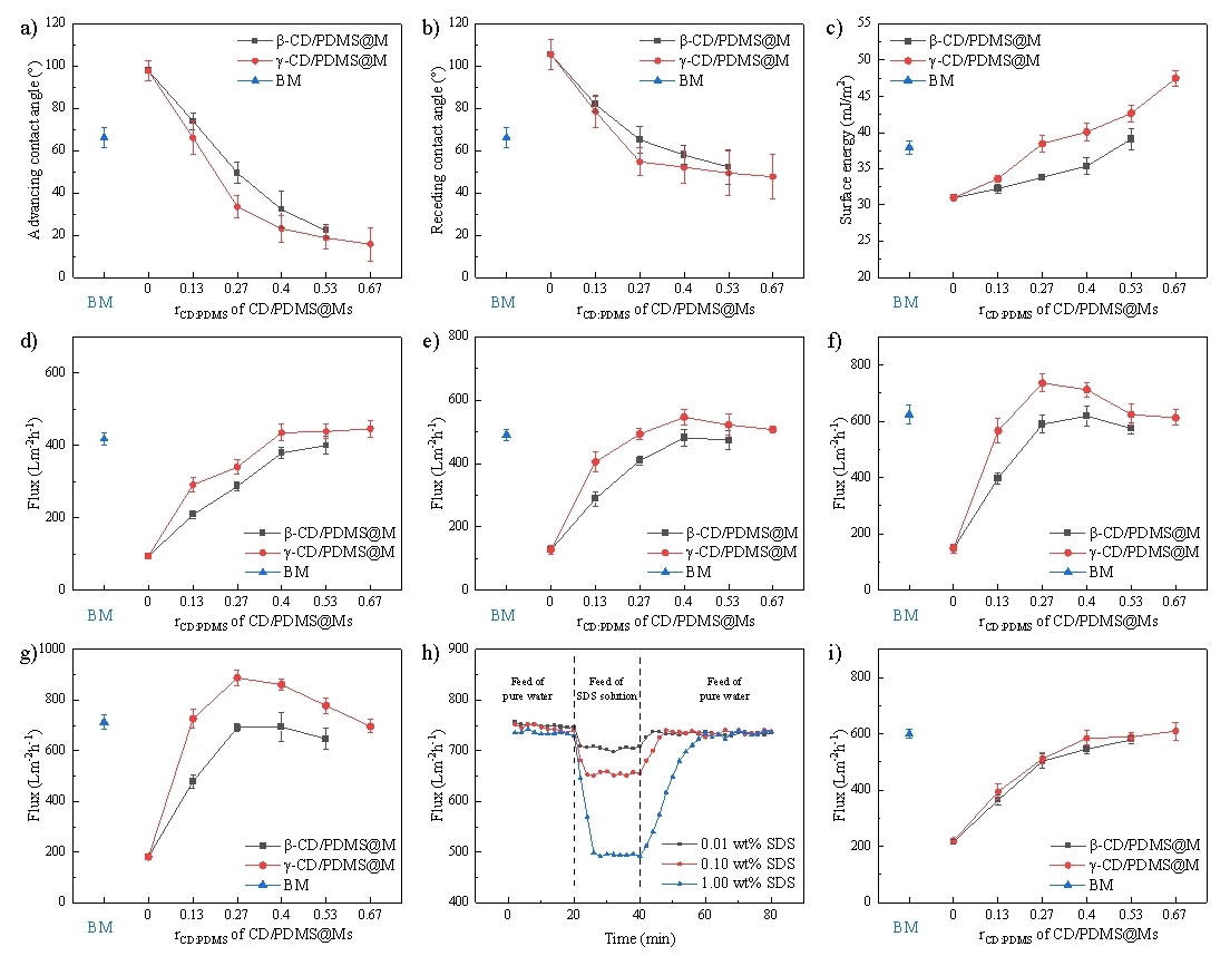 超分子動態(tài)性對膜通量的影響規(guī)律
